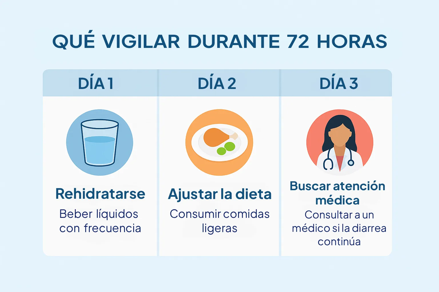 Infografía para ver que se debe vigilar durante 72 horas